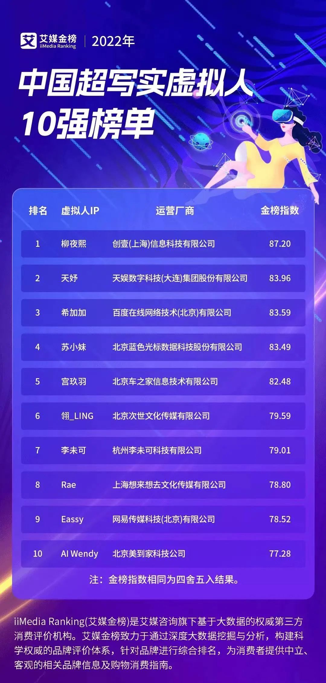 天娛數(shù)科旗下虛擬人天妤榮登艾媒金榜《2022年中國(guó)超寫實(shí)虛擬人10強(qiáng)榜單》第二名(圖1) 天娛數(shù)科旗下虛擬人天妤榮登艾媒金榜《2022年中國(guó)超寫實(shí)虛擬人10強(qiáng)榜單》第二名(圖1)